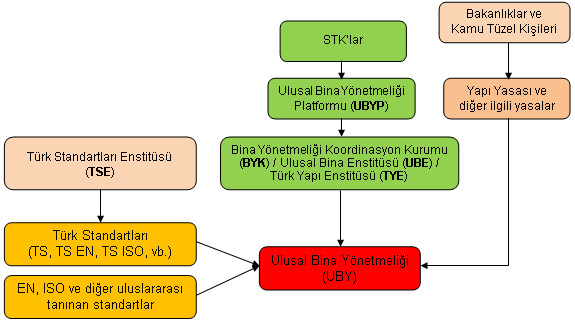 Ulusal Bina Y&ouml;netmeliği Platformu (UBYP) &Ccedil;ığ Gibi B&uuml;y&uuml;yor